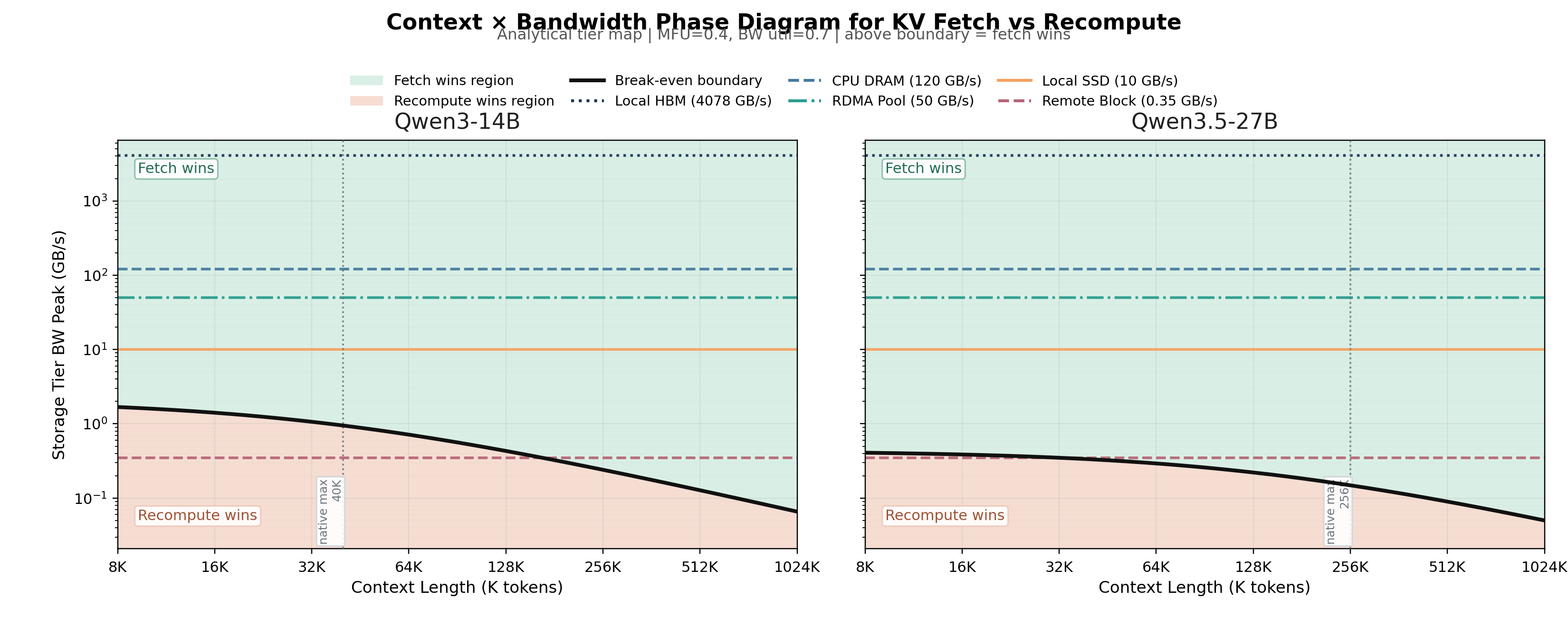 Figure 4: Context by bandwidth phase diagram at MFU 0.4