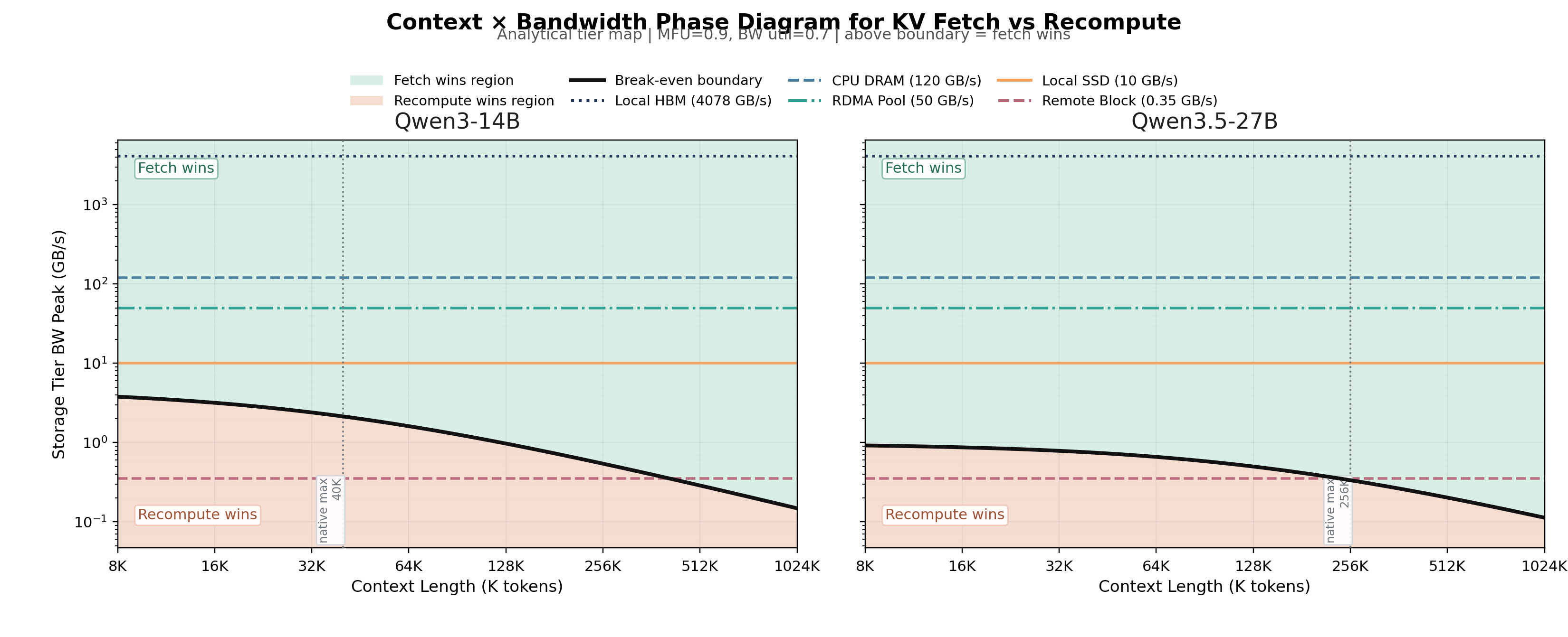Figure 7: Context by bandwidth phase diagram at MFU 0.9