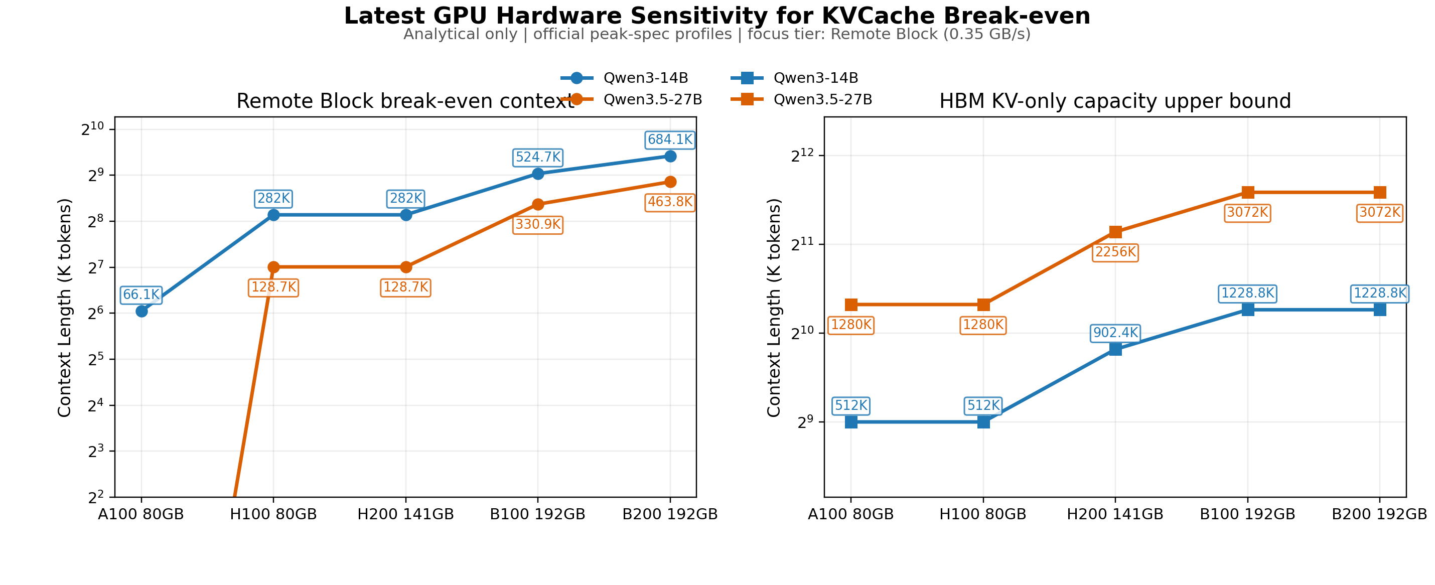Figure 9: Latest GPU hardware sensitivity A100-B200