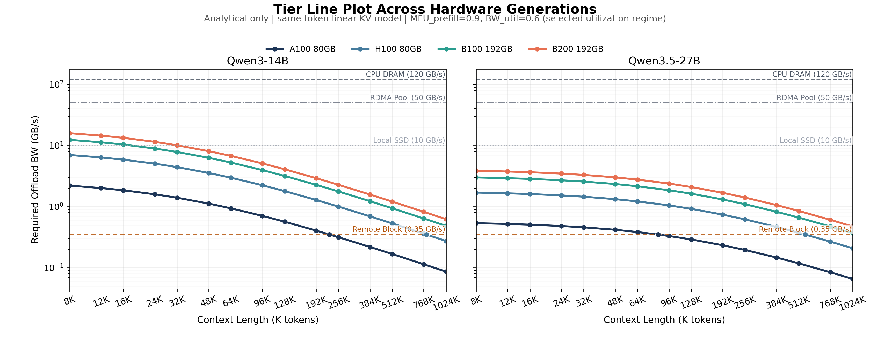 Figure 9b: Tier line plot A100 H100 B100 B200 at MFU 0.9 and BW util 0.6