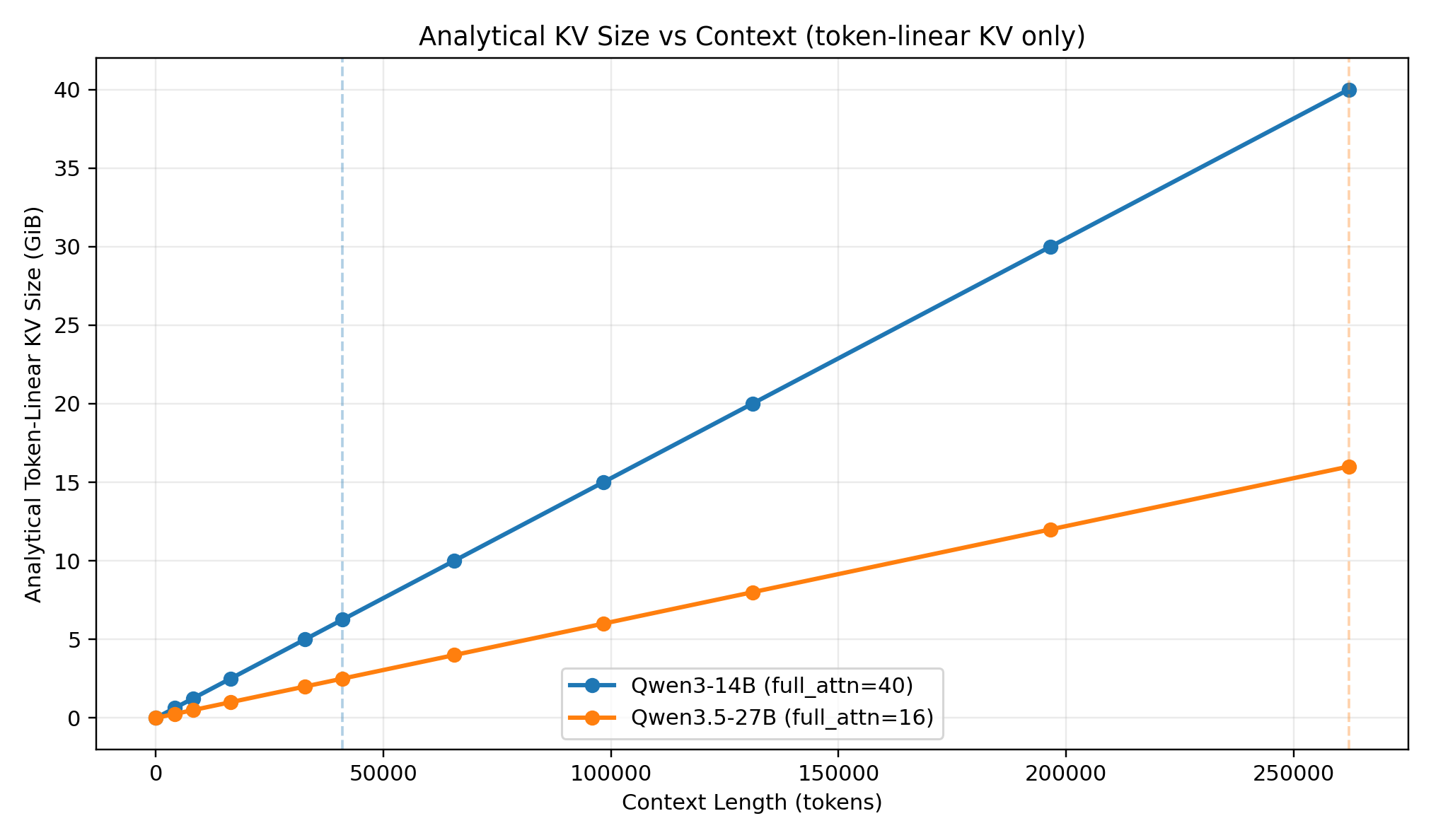 Figure 1: Token-linear KV growth