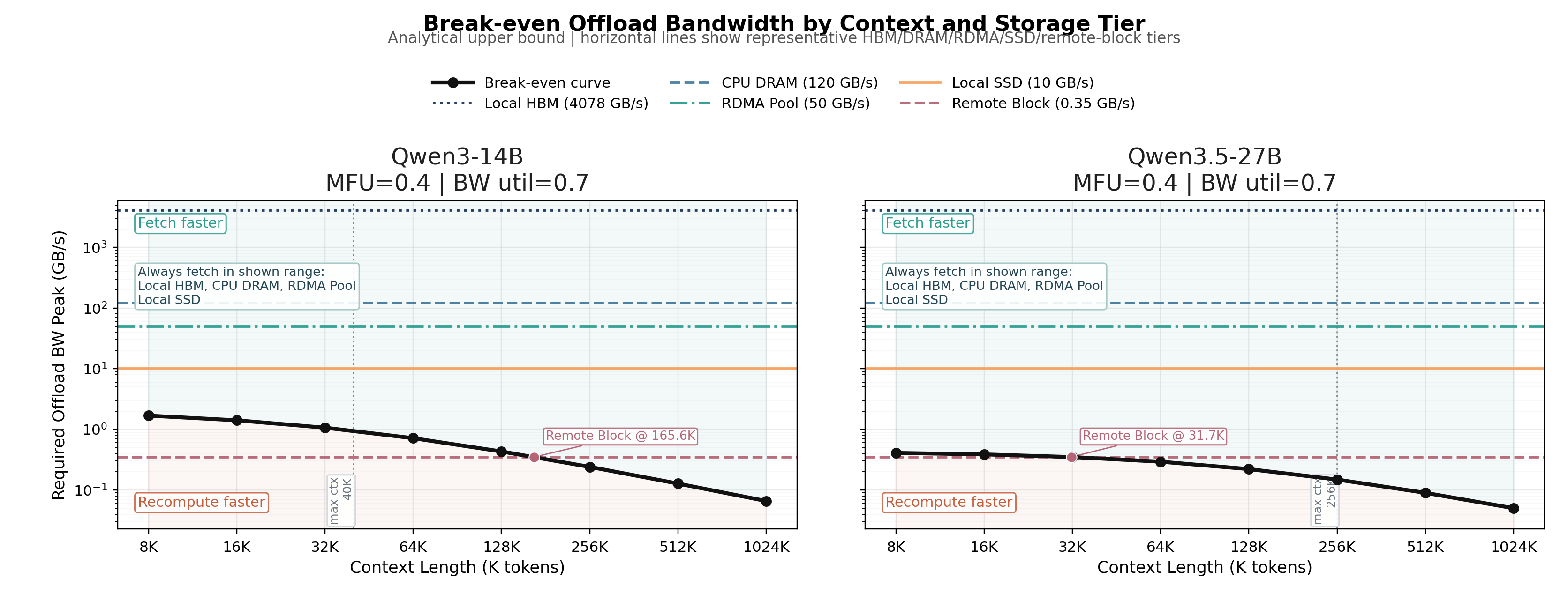 Figure 3: Tier break-even at MFU 0.4