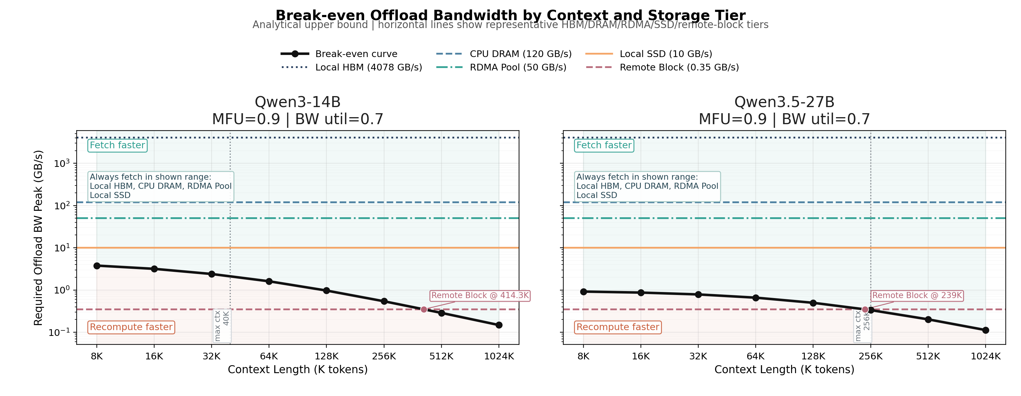 Figure 6: Tier break-even at MFU 0.9
