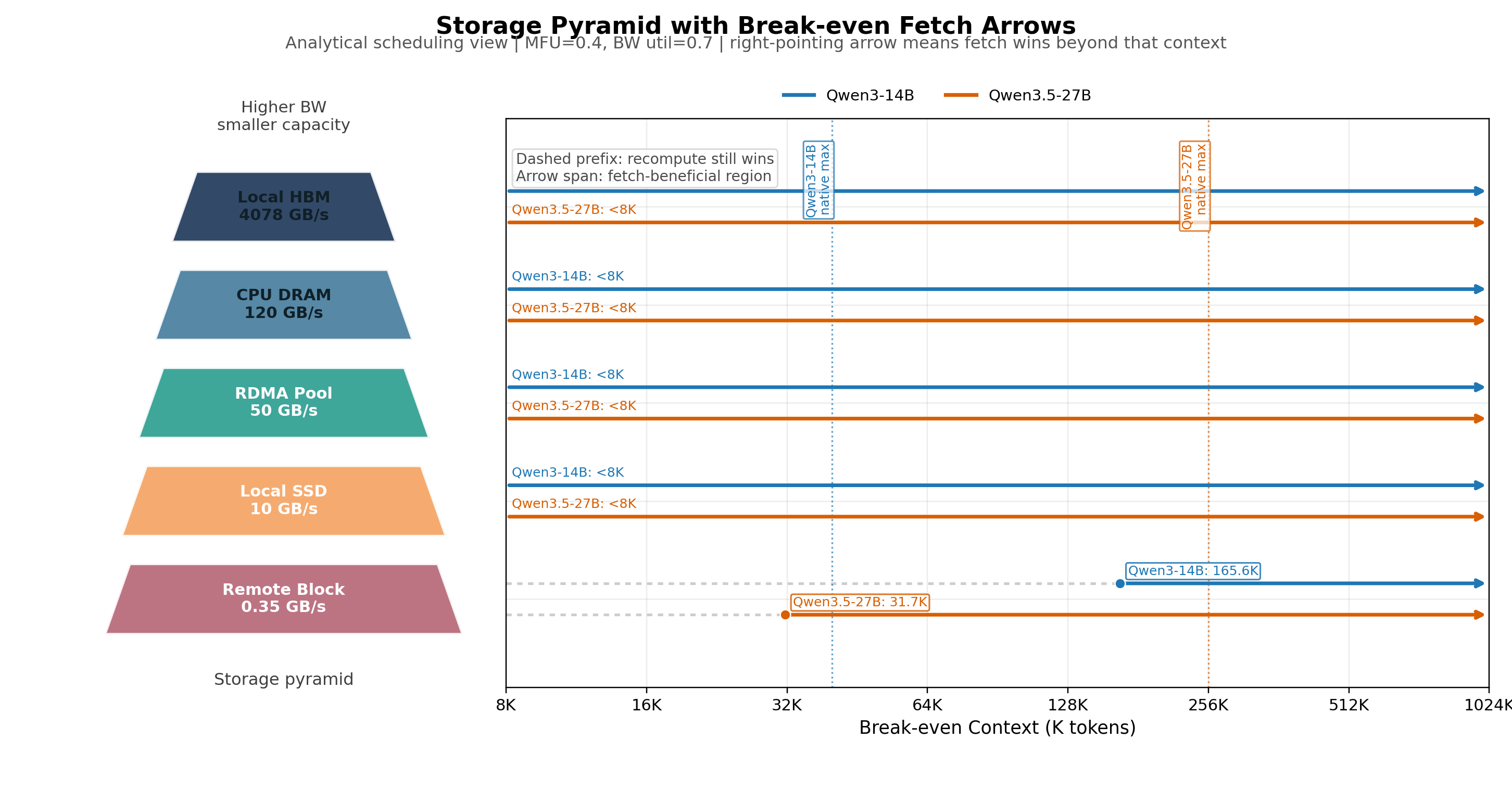 Figure 5: Storage pyramid with break-even arrows at MFU 0.4