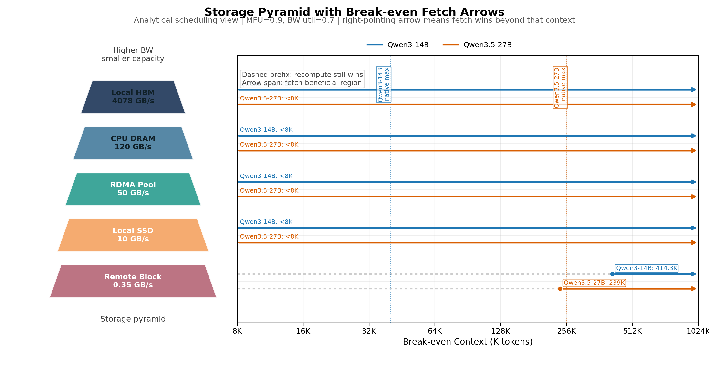 Figure 8: Storage pyramid with break-even arrows at MFU 0.9